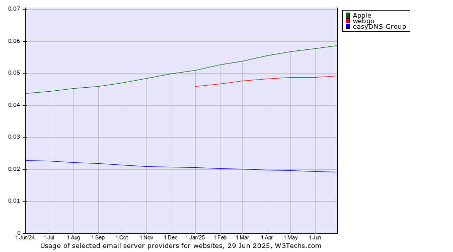 Historical trends in the usage of Apple vs. webgo vs. easyDNS Group
