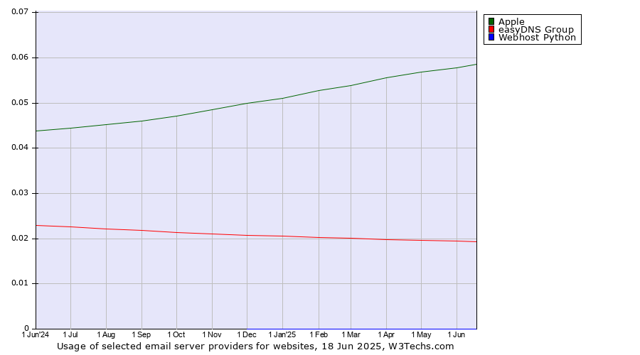 Historical trends in the usage of Apple vs. easyDNS Group vs. Webhost Python