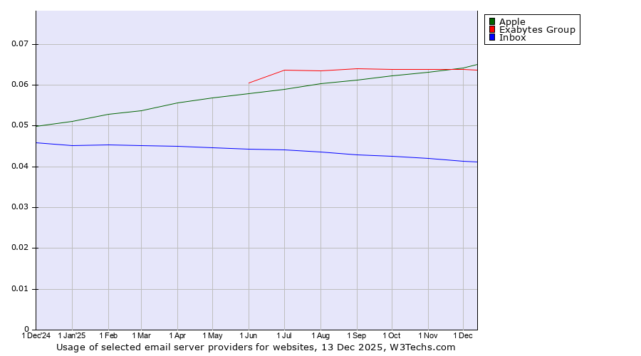 Historical trends in the usage of Apple vs. Exabytes Group vs. Inbox