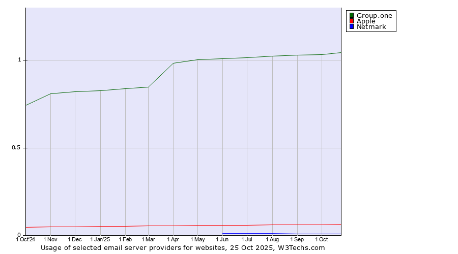 Historical trends in the usage of Group.one vs. Apple vs. Netmark