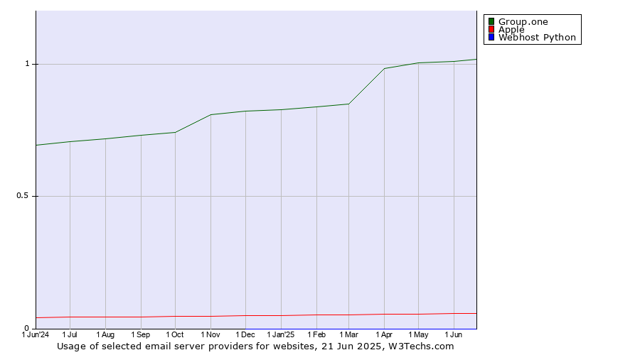 Historical trends in the usage of Group.one vs. Apple vs. Webhost Python