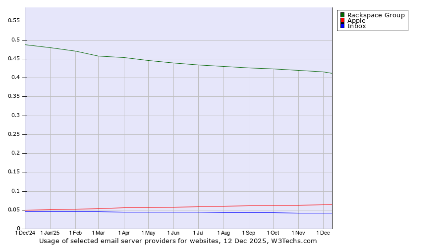 Historical trends in the usage of Rackspace Group vs. Apple vs. Inbox