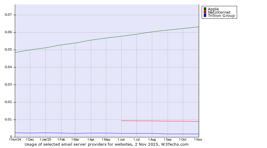 Historical trends in the usage of Apple vs. Netinternet vs. Trillion Group