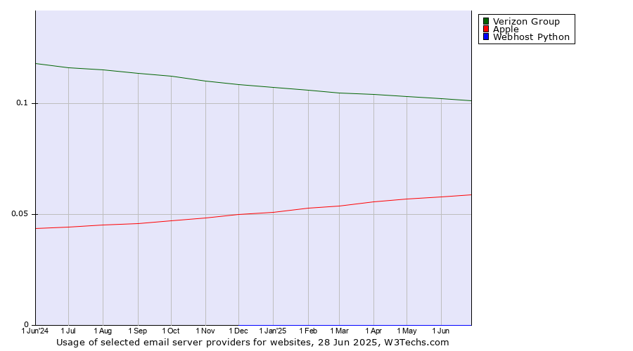 Historical trends in the usage of Verizon Group vs. Apple vs. Webhost Python