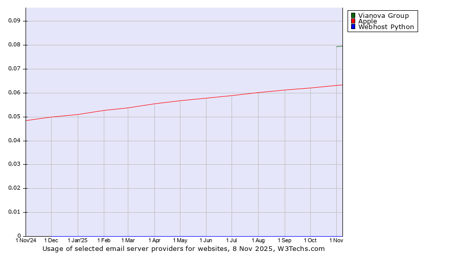 Historical trends in the usage of Vianova Group vs. Apple vs. Webhost Python