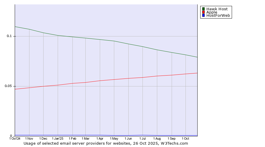 Historical trends in the usage of Hawk Host vs. Apple vs. HostForWeb