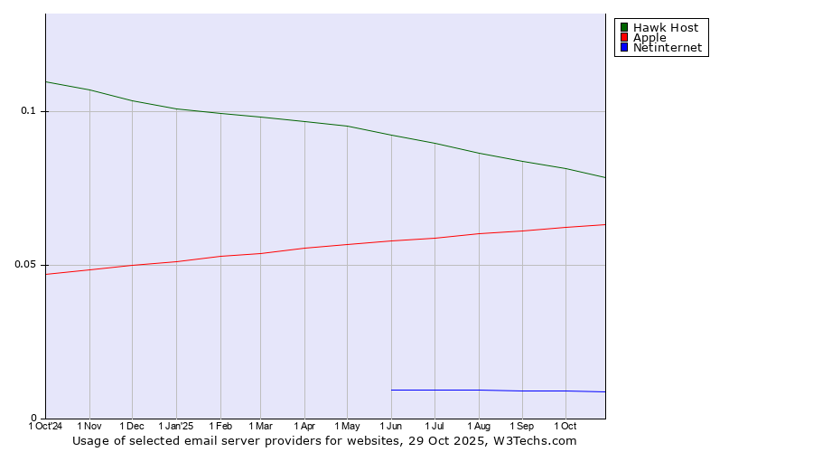 Historical trends in the usage of Hawk Host vs. Apple vs. Netinternet