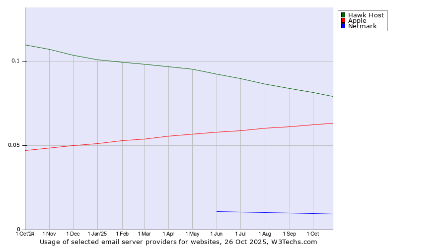 Historical trends in the usage of Hawk Host vs. Apple vs. Netmark