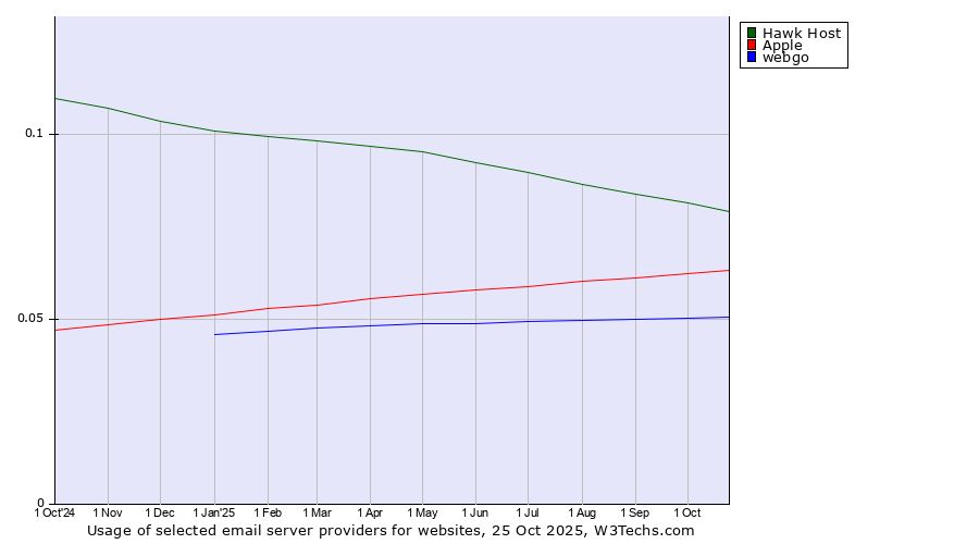 Historical trends in the usage of Hawk Host vs. Apple vs. webgo