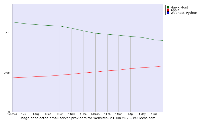 Historical trends in the usage of Hawk Host vs. Apple vs. Webhost Python