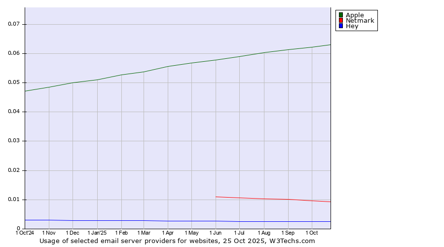 Historical trends in the usage of Apple vs. Netmark vs. Hey