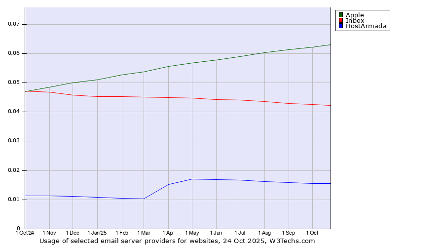 Historical trends in the usage of Apple vs. Inbox vs. HostArmada