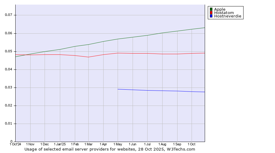 Historical trends in the usage of Apple vs. Hostatom vs. Hostneverdie