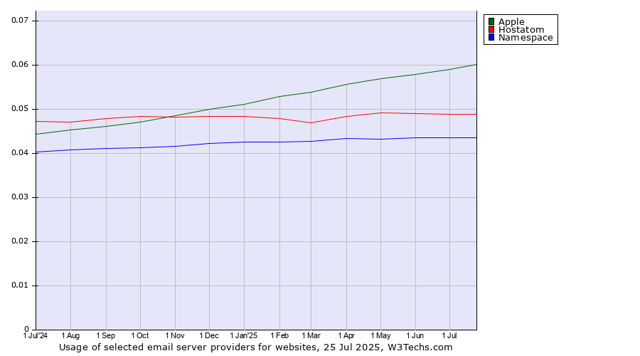Historical trends in the usage of Apple vs. Hostatom vs. Namespace