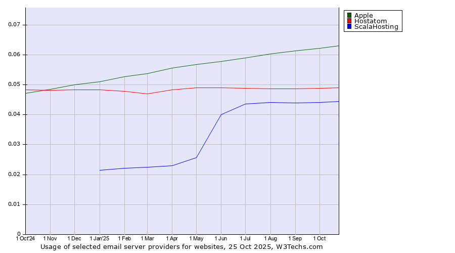 Historical trends in the usage of Apple vs. Hostatom vs. ScalaHosting