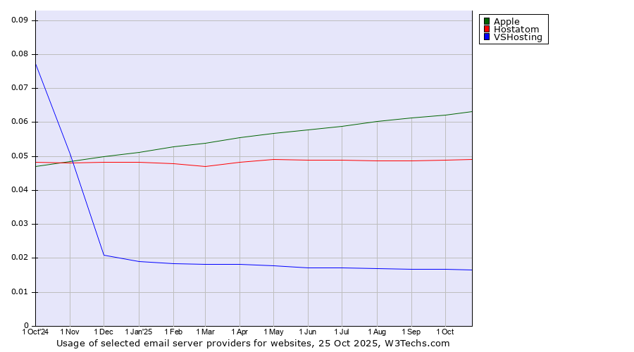Historical trends in the usage of Apple vs. Hostatom vs. VSHosting