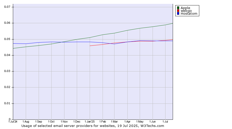 Historical trends in the usage of Apple vs. webgo vs. Hostatom
