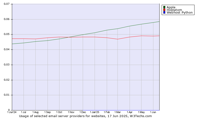 Historical trends in the usage of Apple vs. Hostatom vs. Webhost Python