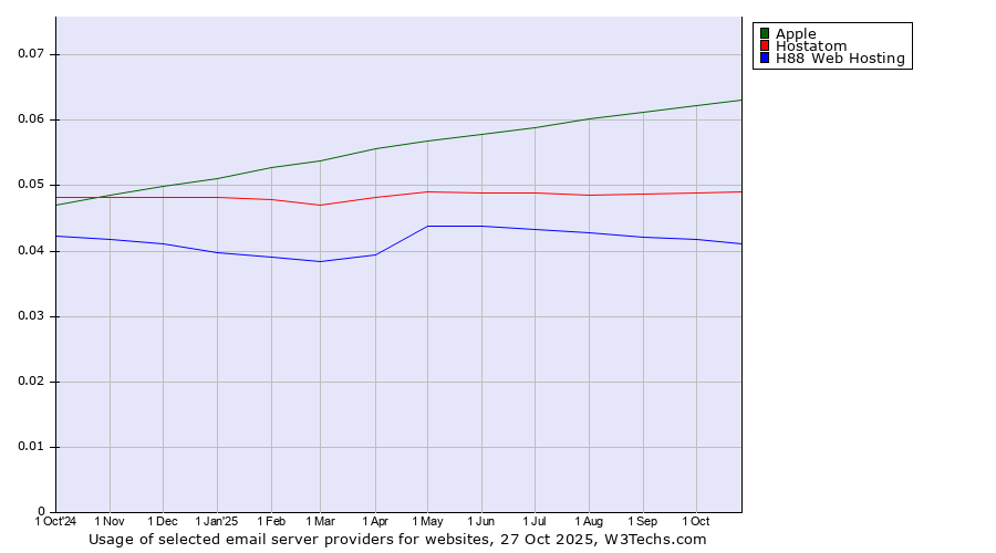Historical trends in the usage of Apple vs. Hostatom vs. H88 Web Hosting