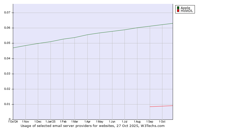 Historical trends in the usage of Apple vs. HostDL