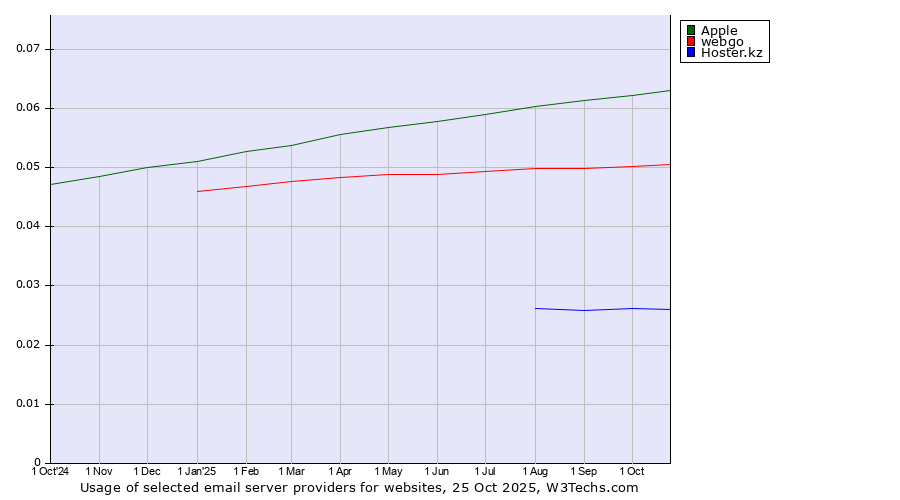 Historical trends in the usage of Apple vs. webgo vs. Hoster.kz