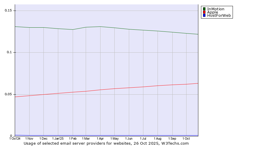 Historical trends in the usage of InMotion vs. Apple vs. HostForWeb
