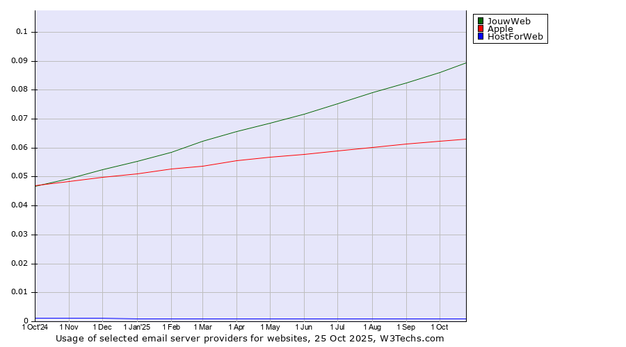 Historical trends in the usage of JouwWeb vs. Apple vs. HostForWeb