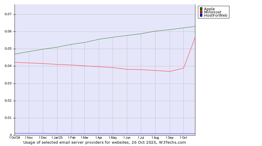 Historical trends in the usage of Apple vs. MiroHost vs. HostForWeb