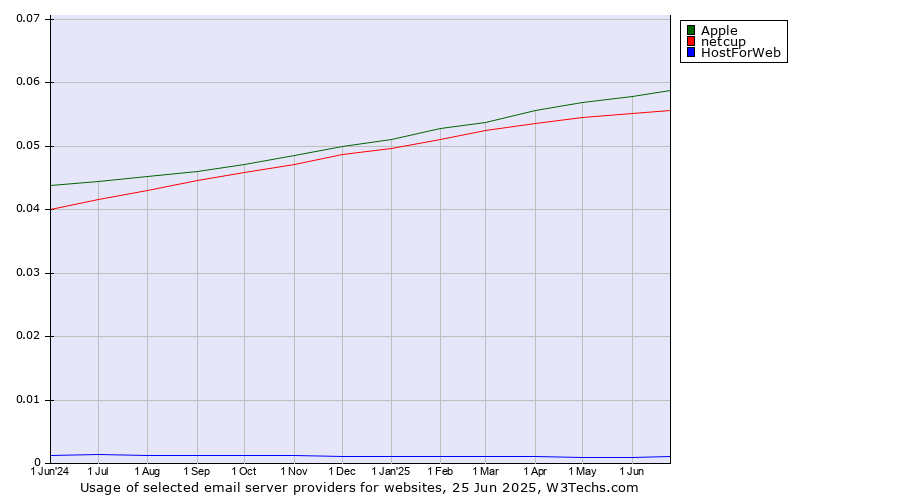 Historical trends in the usage of Apple vs. netcup vs. HostForWeb