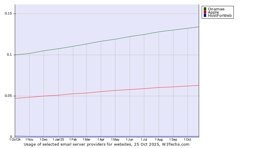 Historical trends in the usage of Onamae vs. Apple vs. HostForWeb