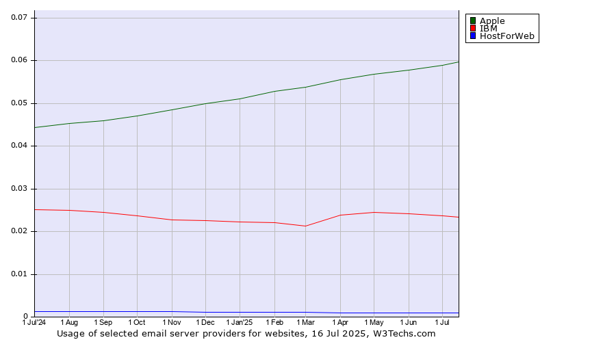 Historical trends in the usage of Apple vs. IBM vs. HostForWeb