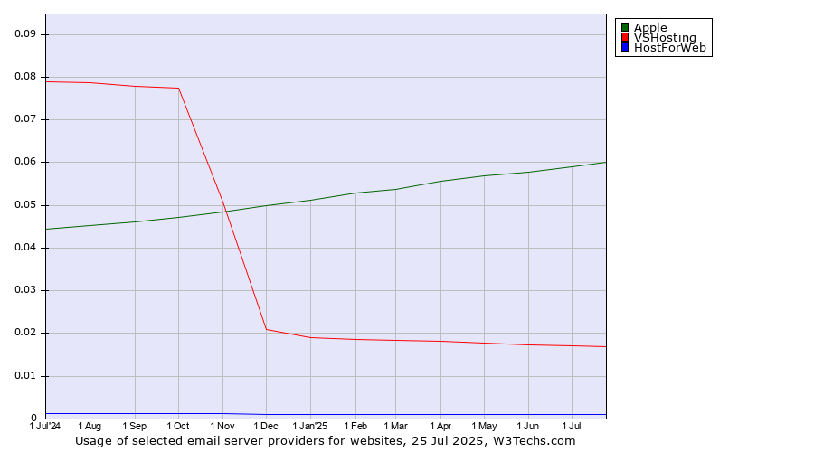 Historical trends in the usage of Apple vs. VSHosting vs. HostForWeb