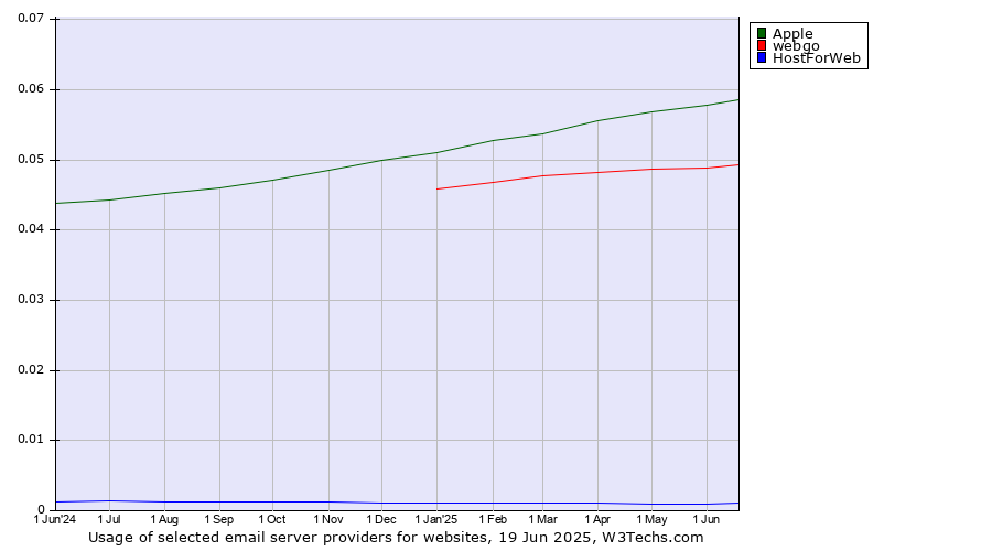 Historical trends in the usage of Apple vs. webgo vs. HostForWeb