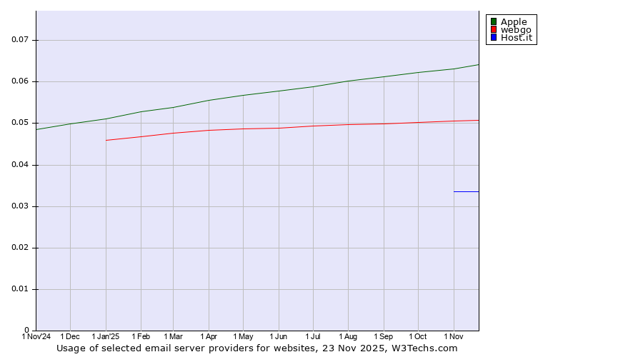 Historical trends in the usage of Apple vs. webgo vs. Host.it