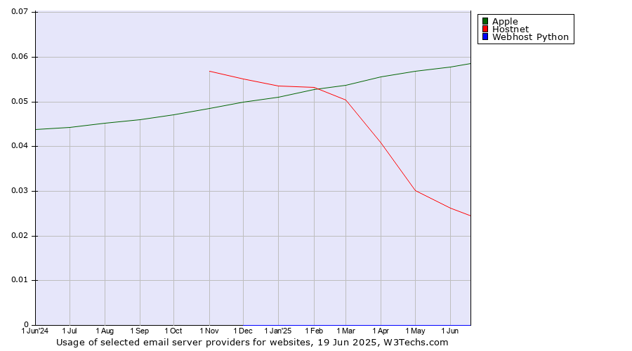 Historical trends in the usage of Apple vs. Hostnet vs. Webhost Python