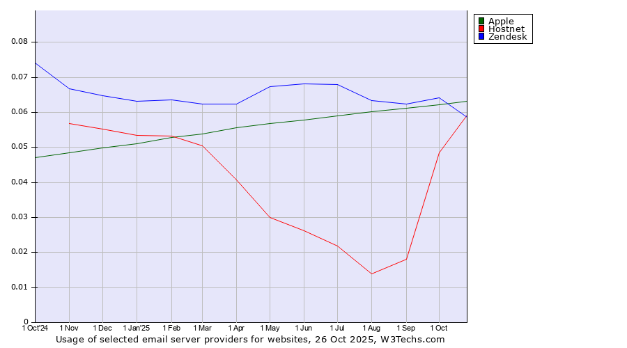 Historical trends in the usage of Apple vs. Hostnet vs. Zendesk