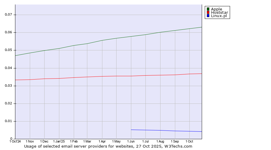 Historical trends in the usage of Apple vs. Hoststar vs. Linux.pl