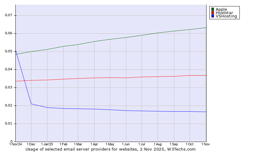 Historical trends in the usage of Apple vs. Hoststar vs. VSHosting