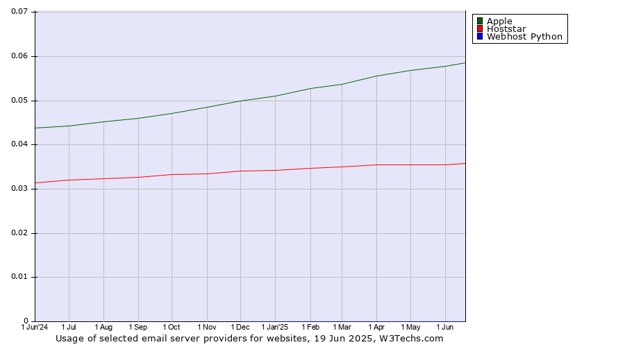 Historical trends in the usage of Apple vs. Hoststar vs. Webhost Python