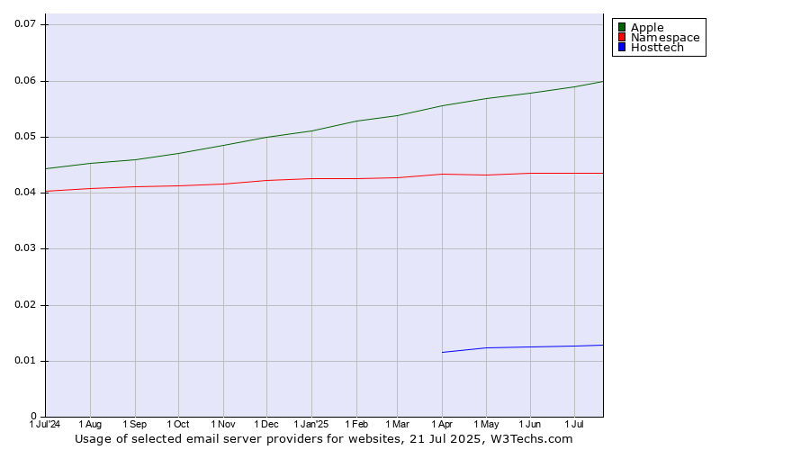 Historical trends in the usage of Apple vs. Namespace vs. Hosttech