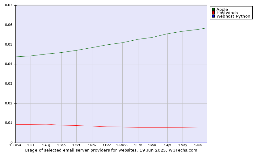 Historical trends in the usage of Apple vs. Hostwinds vs. Webhost Python