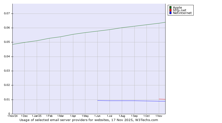 Historical trends in the usage of Apple vs. http.net vs. Netinternet