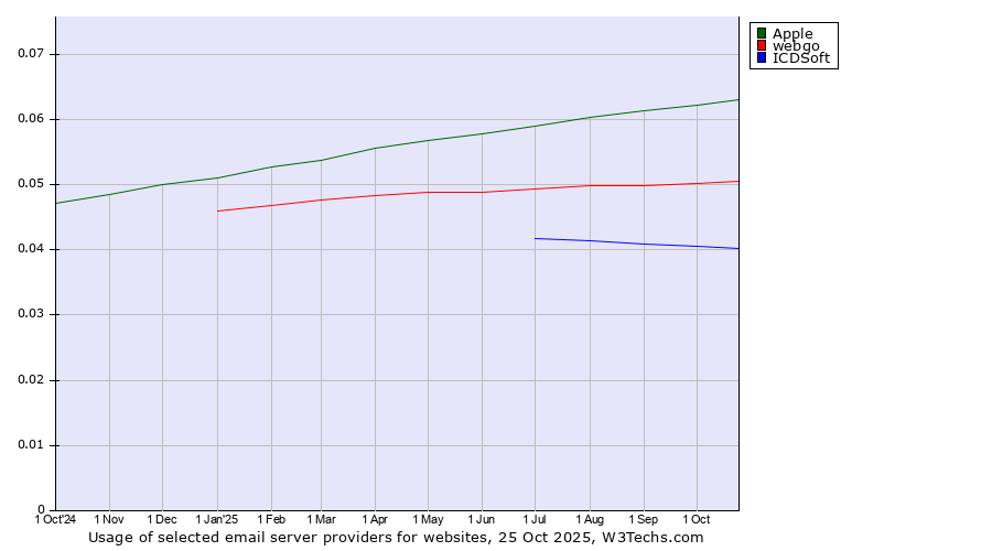Historical trends in the usage of Apple vs. webgo vs. ICDSoft