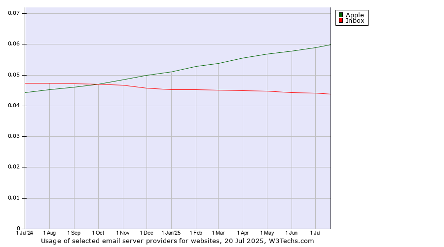 Historical trends in the usage of Apple vs. Inbox