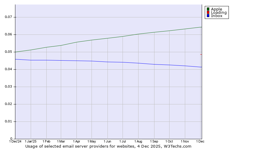 Historical trends in the usage of Apple vs. Loading vs. Inbox