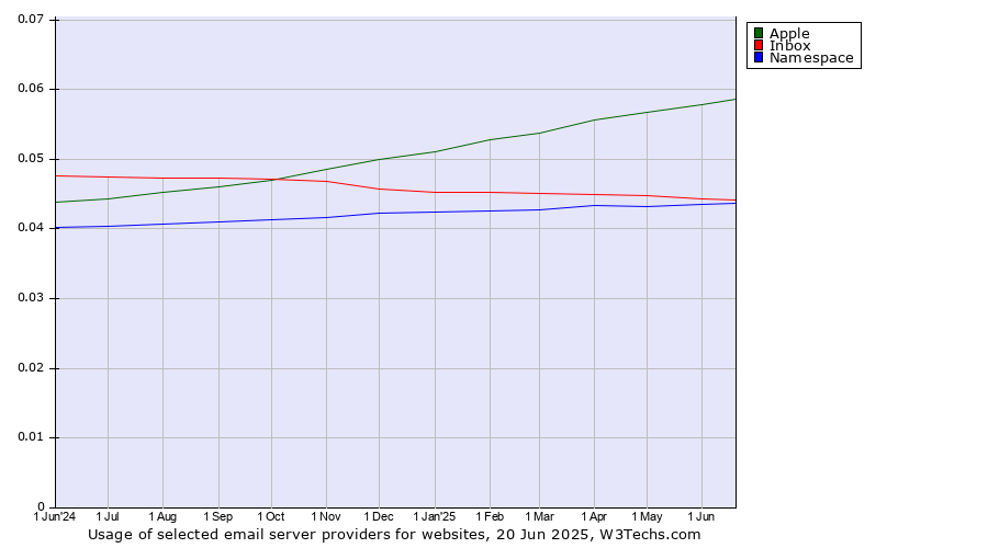 Historical trends in the usage of Apple vs. Inbox vs. Namespace