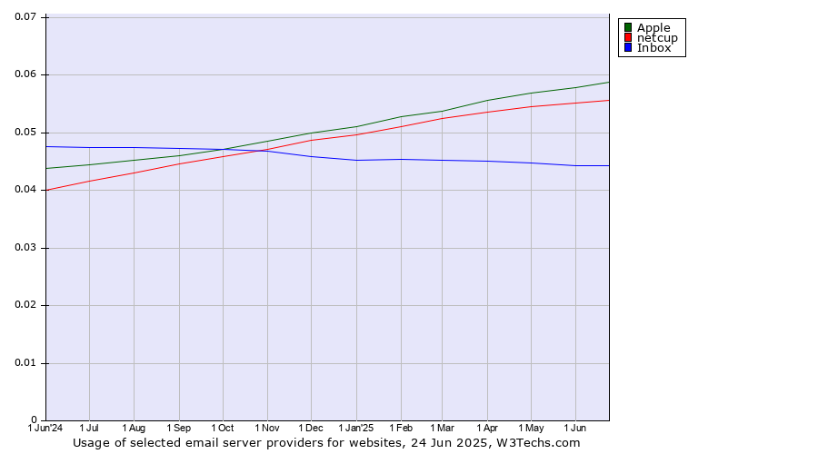 Historical trends in the usage of Apple vs. netcup vs. Inbox