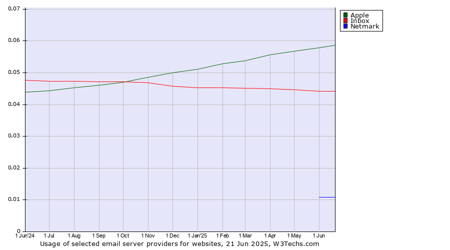 Historical trends in the usage of Apple vs. Inbox vs. Netmark