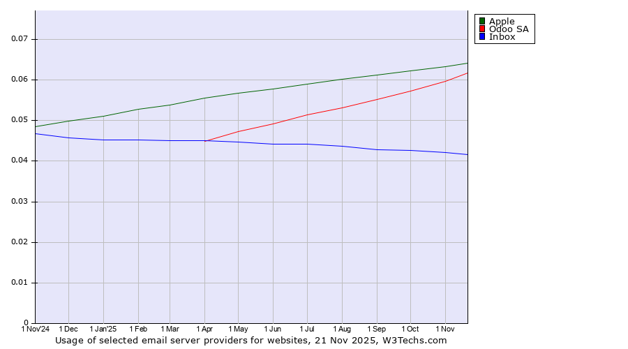 Historical trends in the usage of Apple vs. Odoo SA vs. Inbox