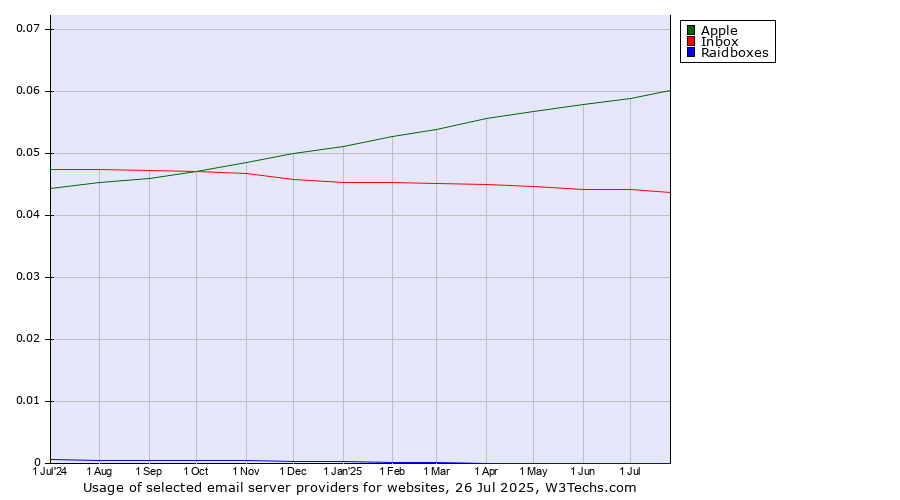 Historical trends in the usage of Apple vs. Inbox vs. Raidboxes